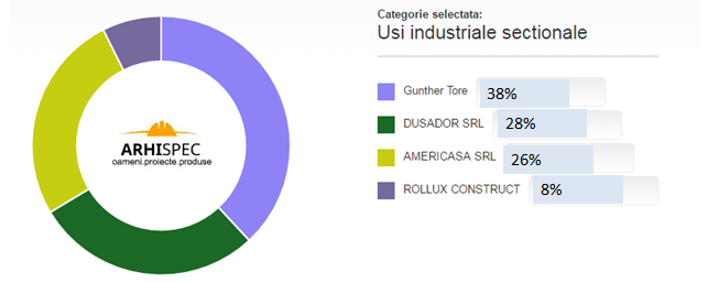 usi industriale sectionale